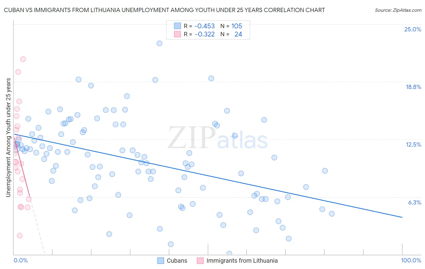 Cuban vs Immigrants from Lithuania Unemployment Among Youth under 25 years