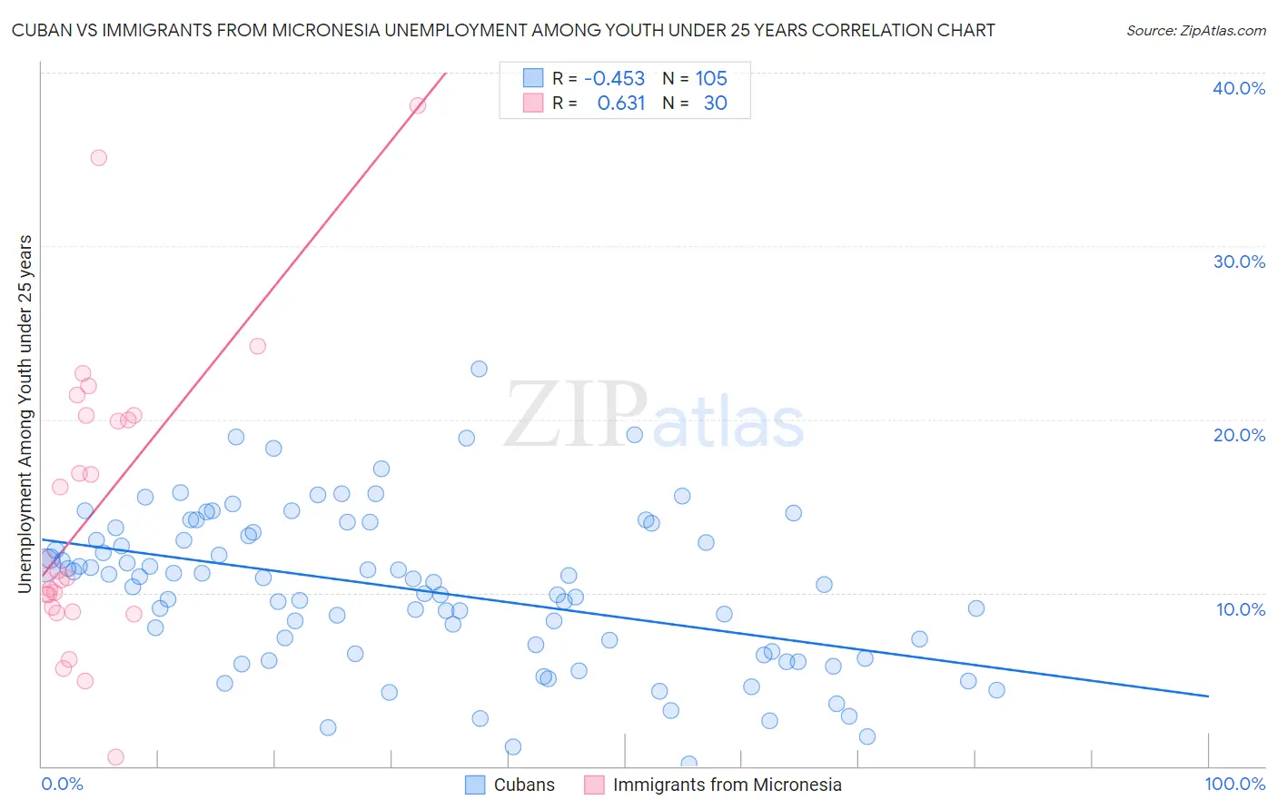 Cuban vs Immigrants from Micronesia Unemployment Among Youth under 25 years