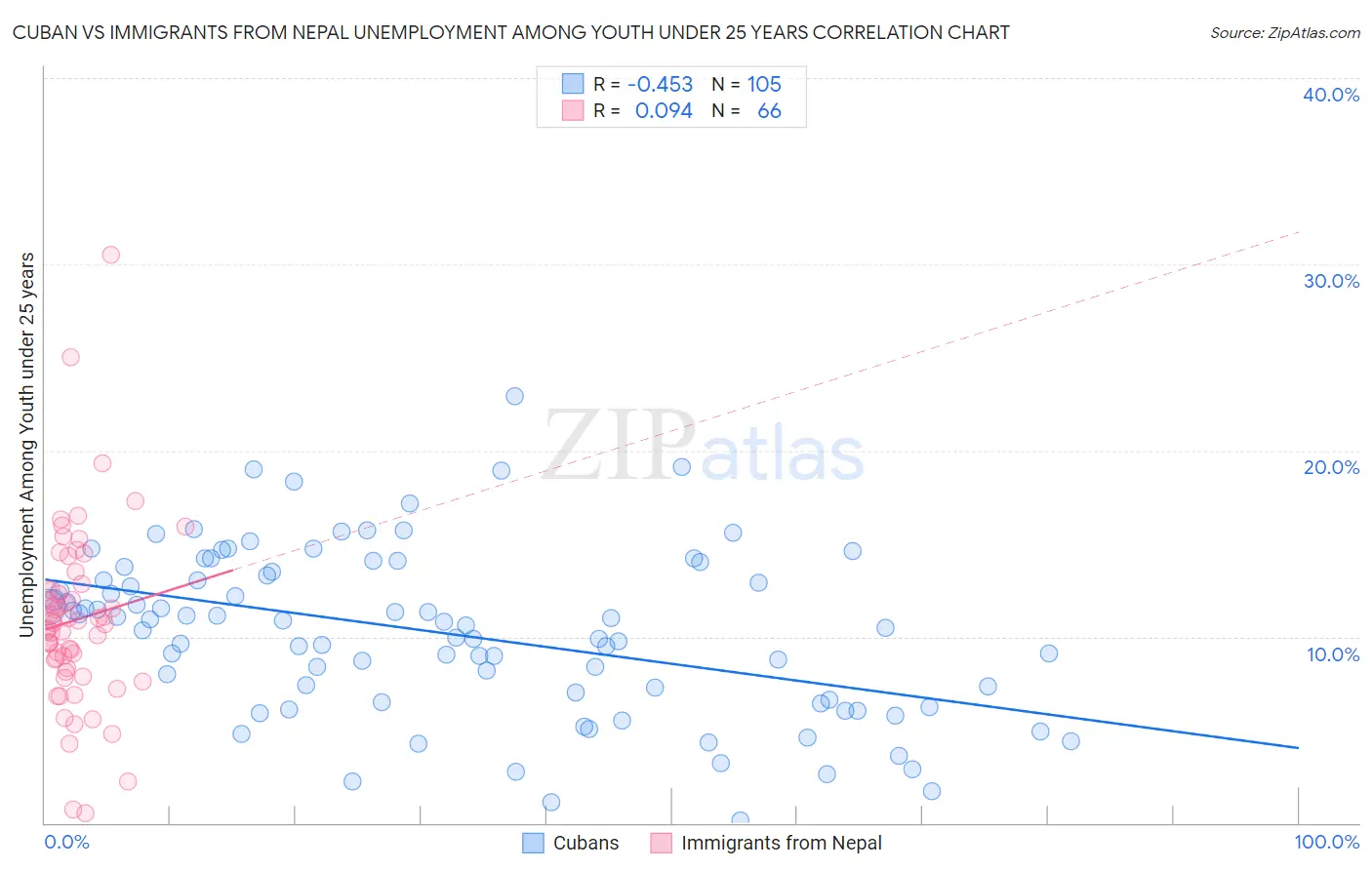 Cuban vs Immigrants from Nepal Unemployment Among Youth under 25 years