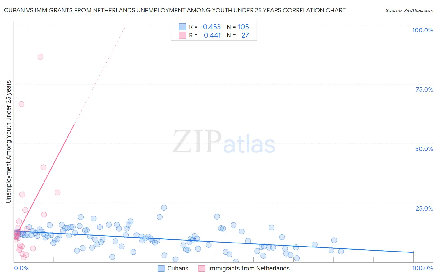 Cuban vs Immigrants from Netherlands Unemployment Among Youth under 25 years