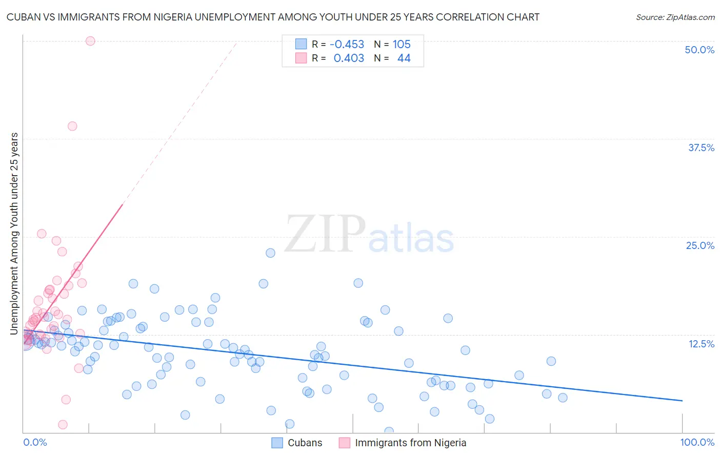 Cuban vs Immigrants from Nigeria Unemployment Among Youth under 25 years