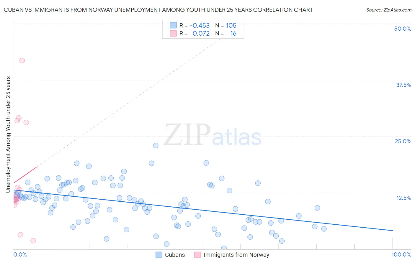 Cuban vs Immigrants from Norway Unemployment Among Youth under 25 years