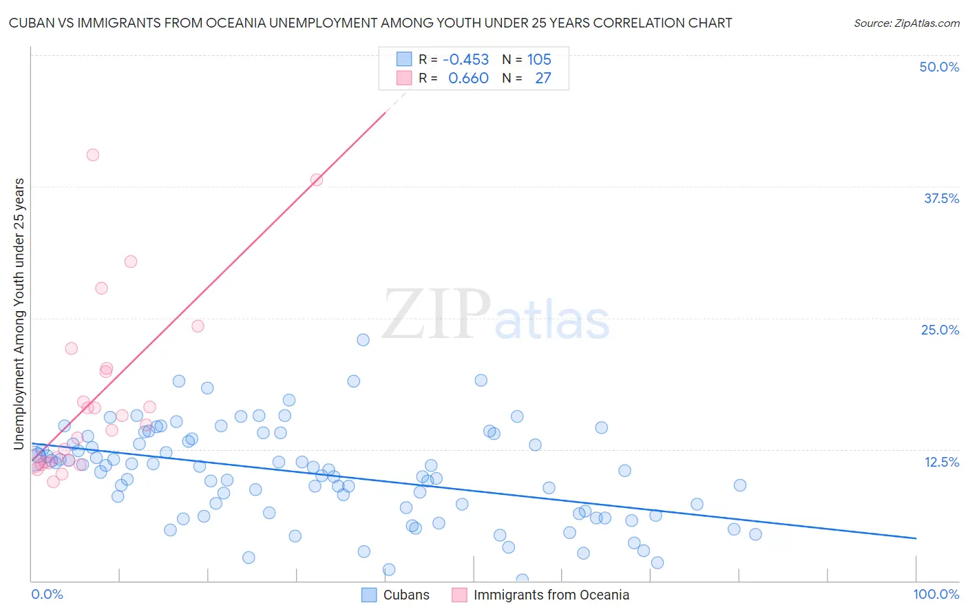 Cuban vs Immigrants from Oceania Unemployment Among Youth under 25 years