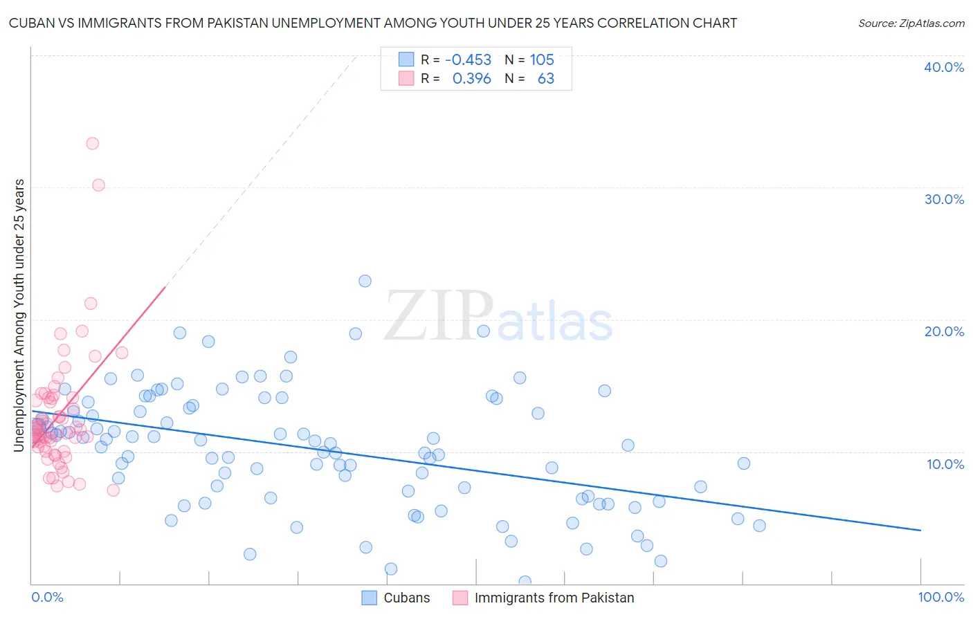 Cuban vs Immigrants from Pakistan Unemployment Among Youth under 25 years