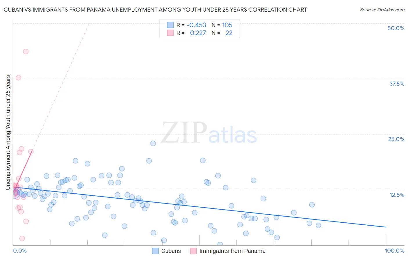 Cuban vs Immigrants from Panama Unemployment Among Youth under 25 years