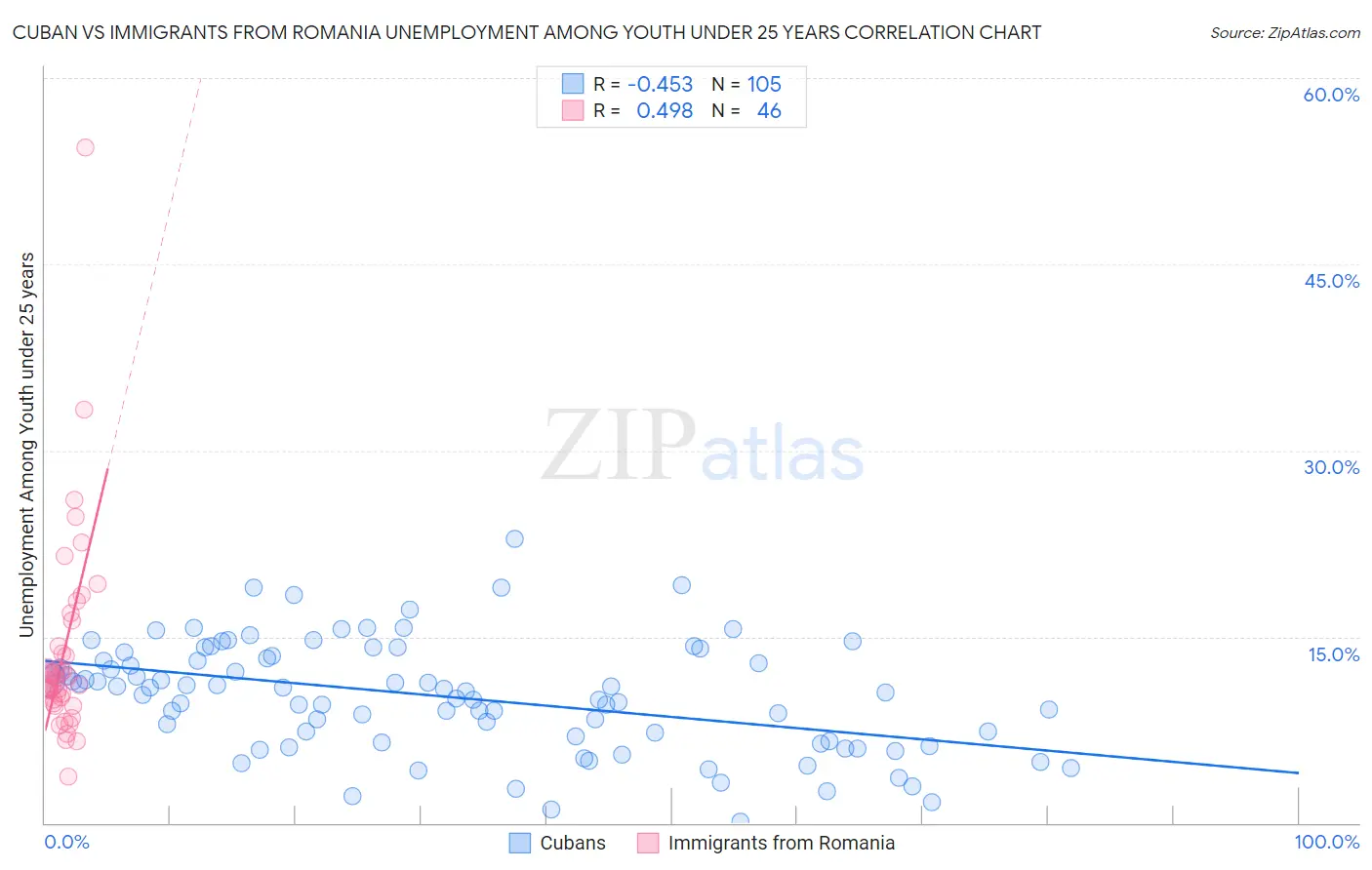 Cuban vs Immigrants from Romania Unemployment Among Youth under 25 years