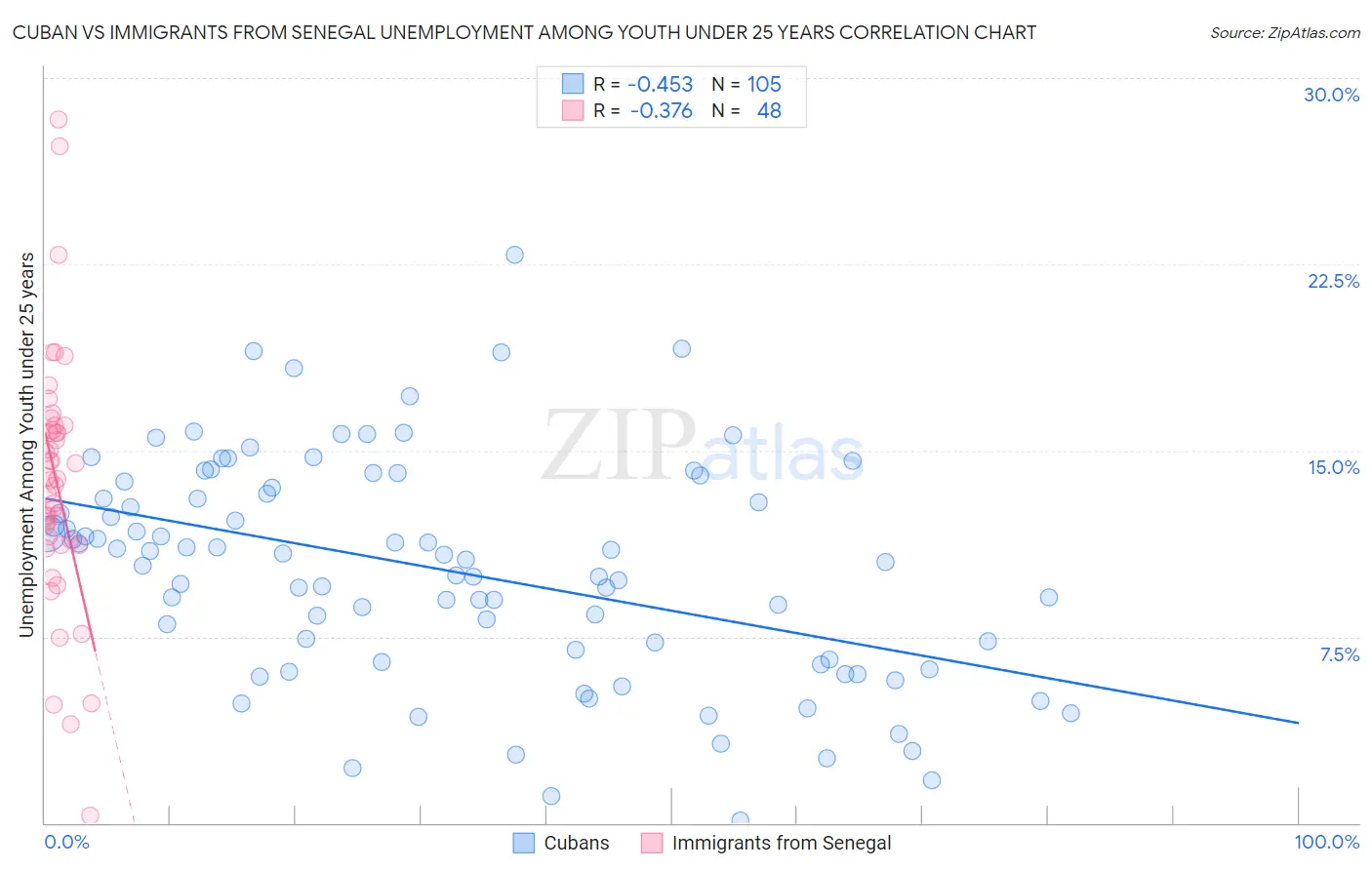 Cuban vs Immigrants from Senegal Unemployment Among Youth under 25 years