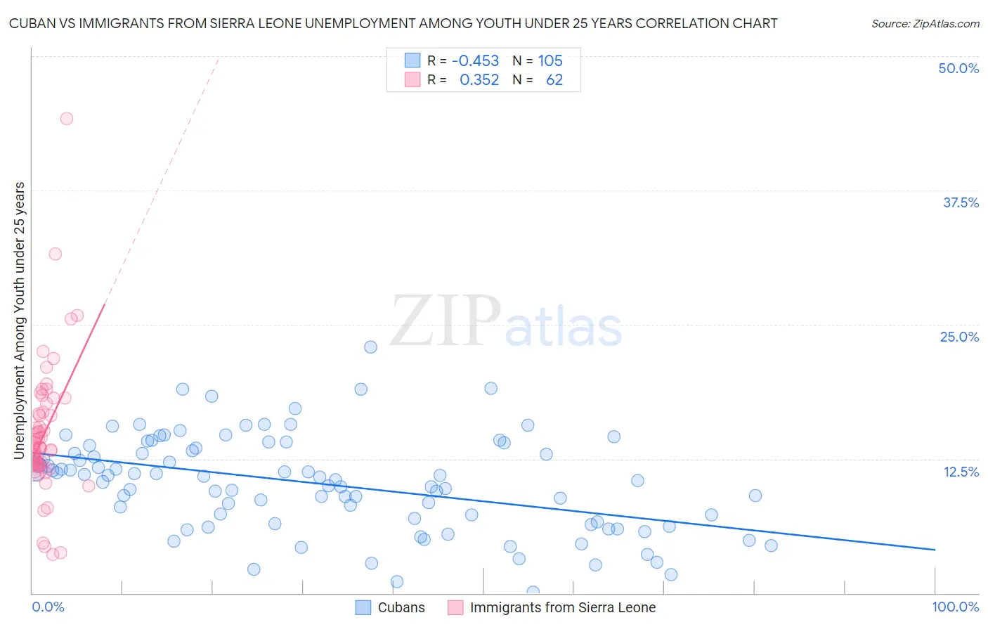 Cuban vs Immigrants from Sierra Leone Unemployment Among Youth under 25 years