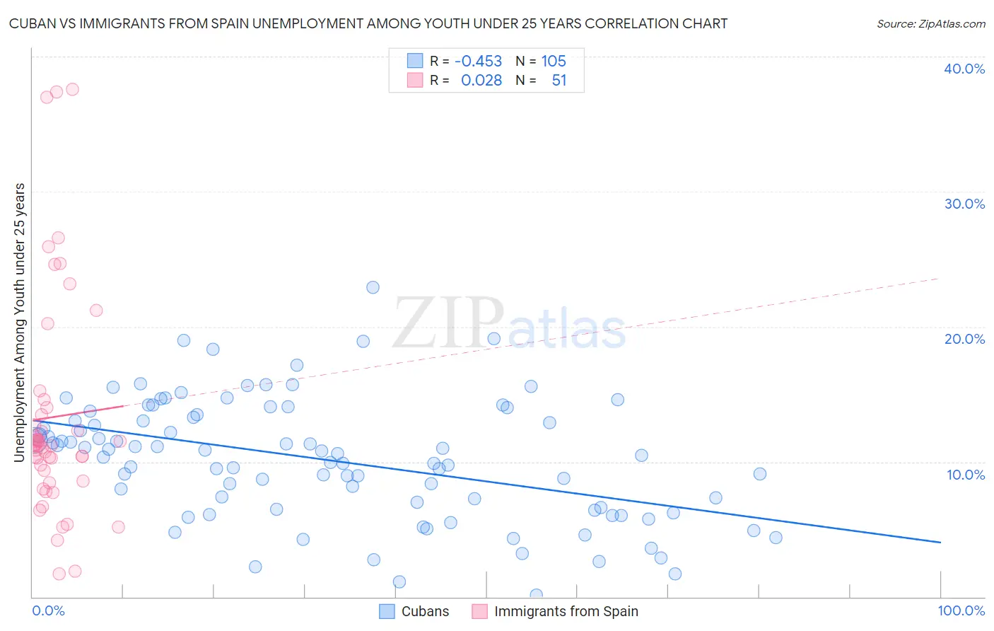 Cuban vs Immigrants from Spain Unemployment Among Youth under 25 years