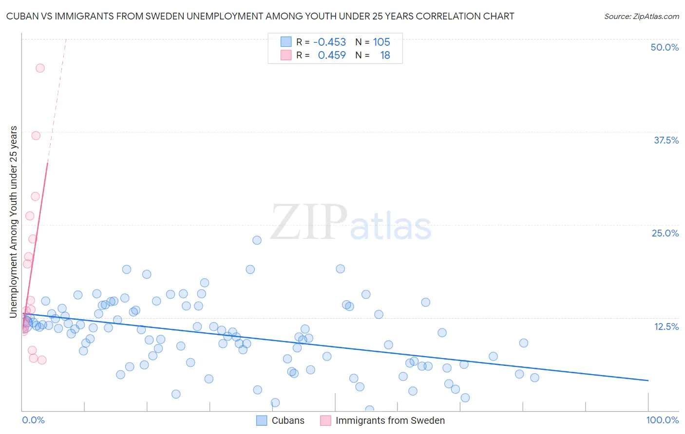 Cuban vs Immigrants from Sweden Unemployment Among Youth under 25 years