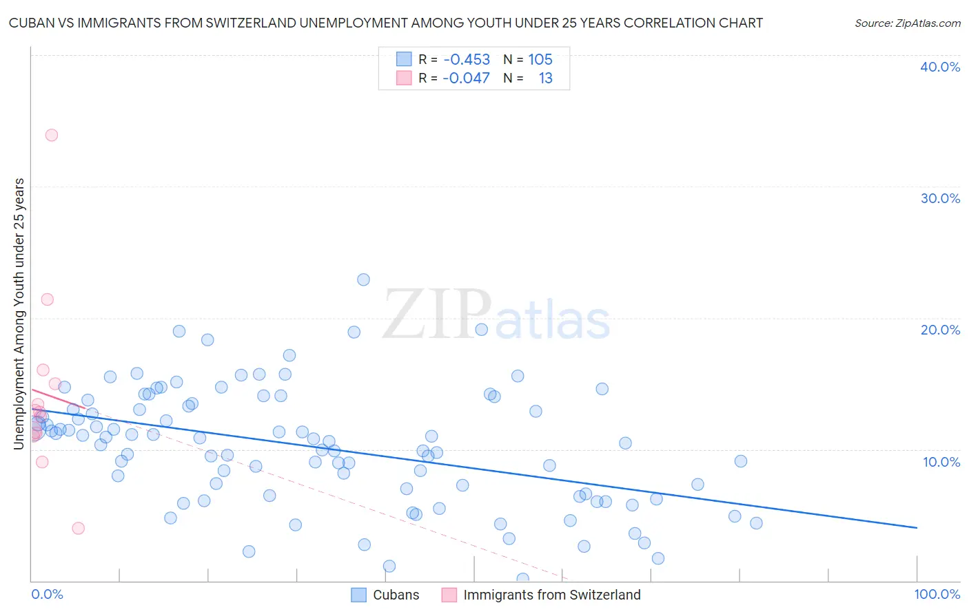 Cuban vs Immigrants from Switzerland Unemployment Among Youth under 25 years