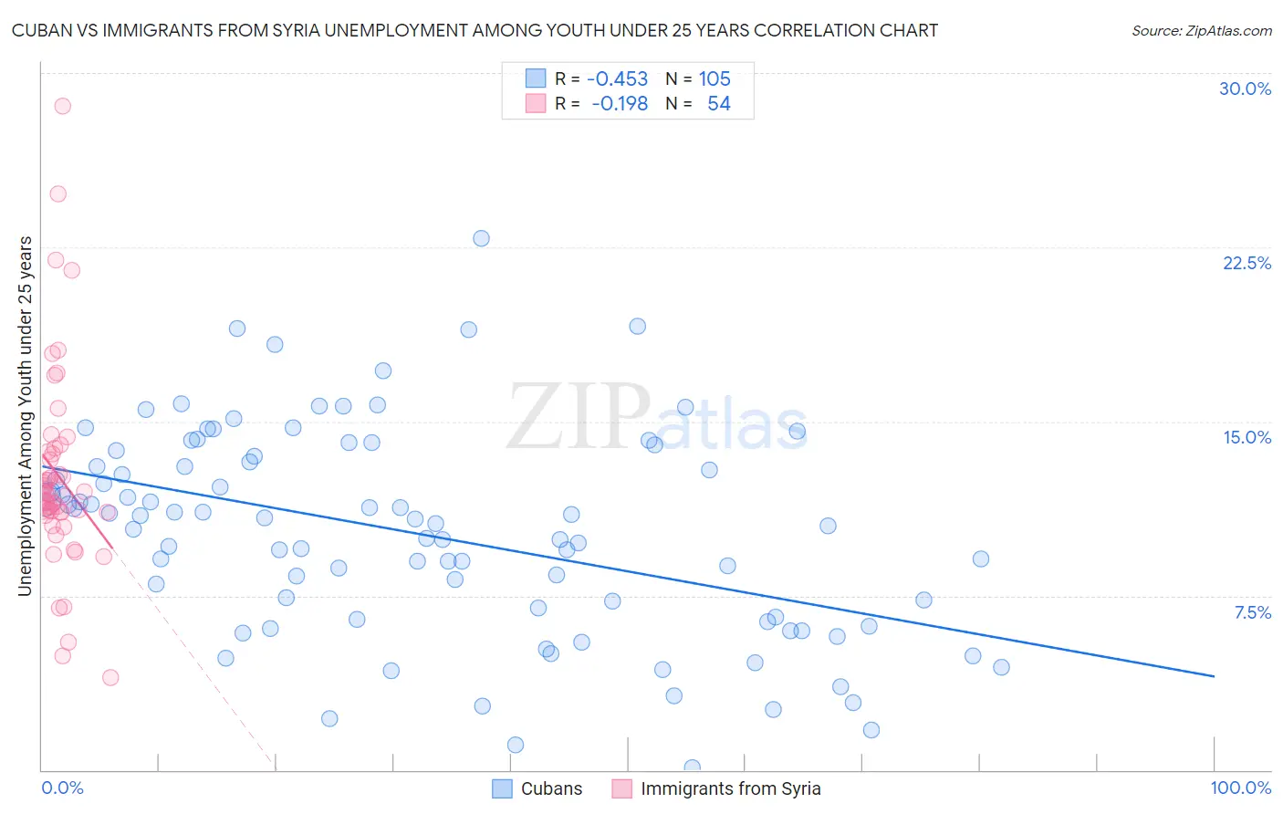 Cuban vs Immigrants from Syria Unemployment Among Youth under 25 years