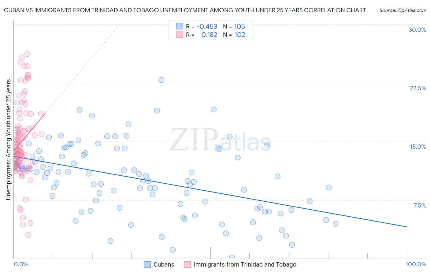 Cuban vs Immigrants from Trinidad and Tobago Unemployment Among Youth under 25 years