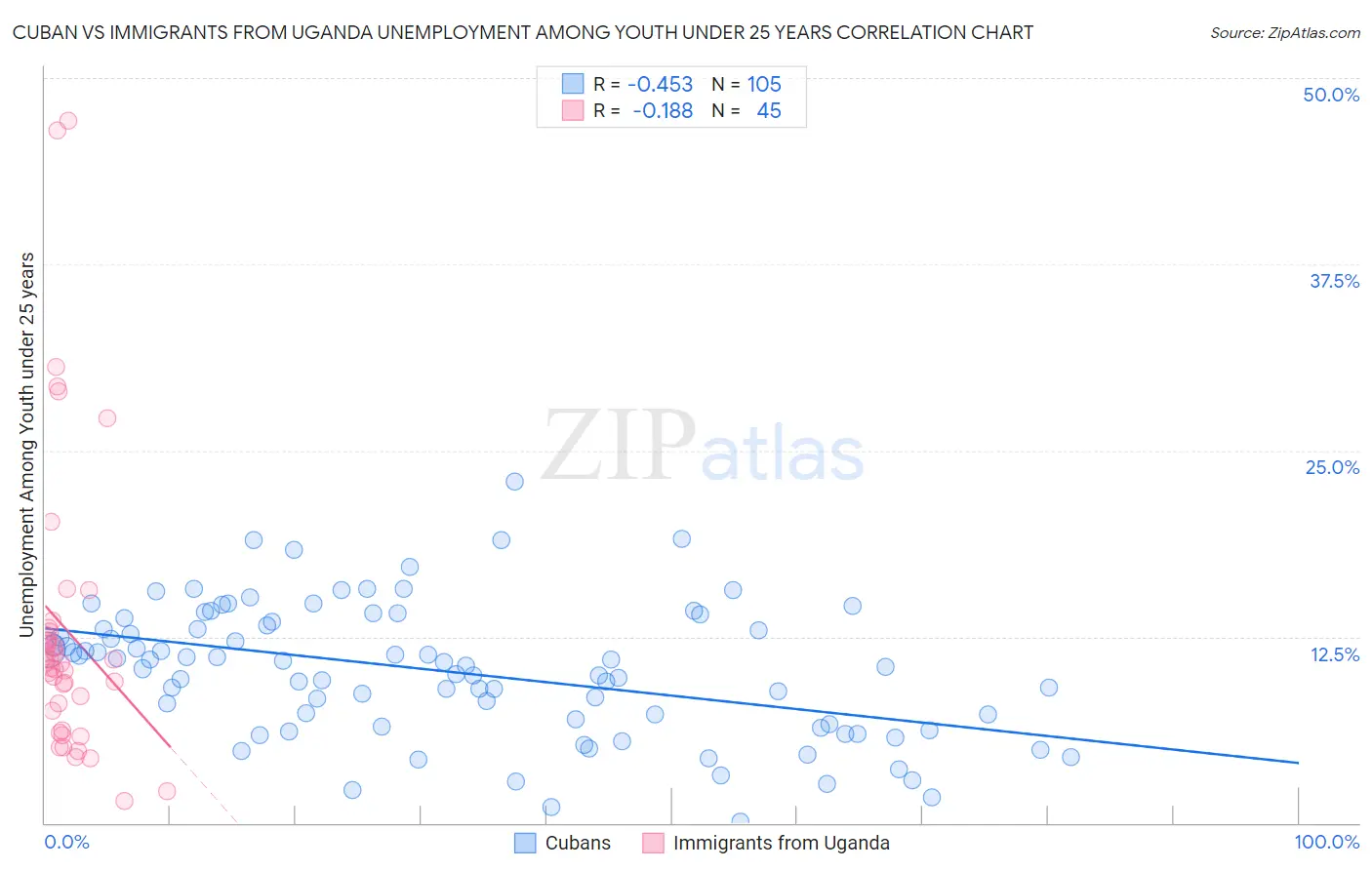 Cuban vs Immigrants from Uganda Unemployment Among Youth under 25 years