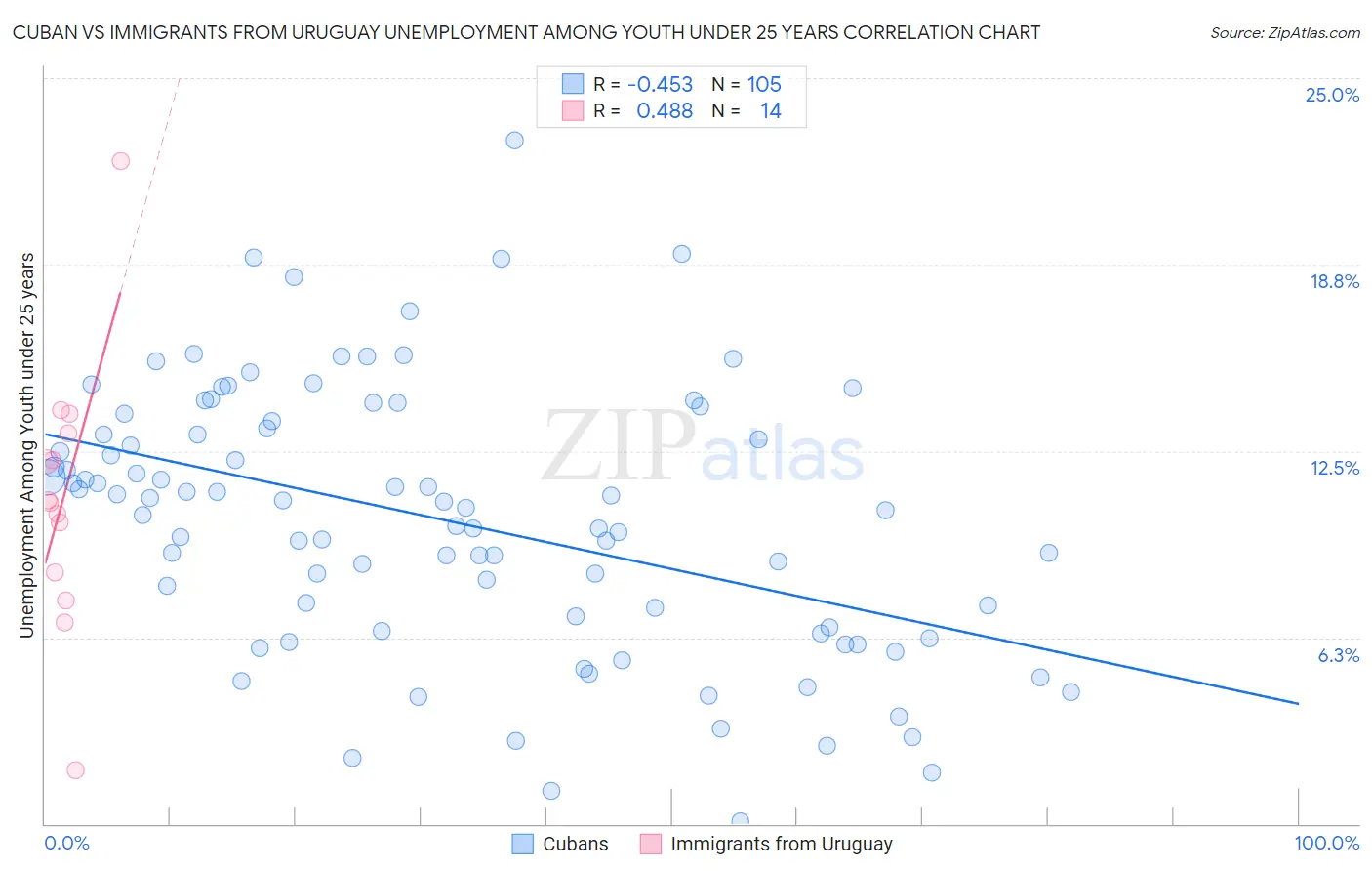 Cuban vs Immigrants from Uruguay Unemployment Among Youth under 25 years