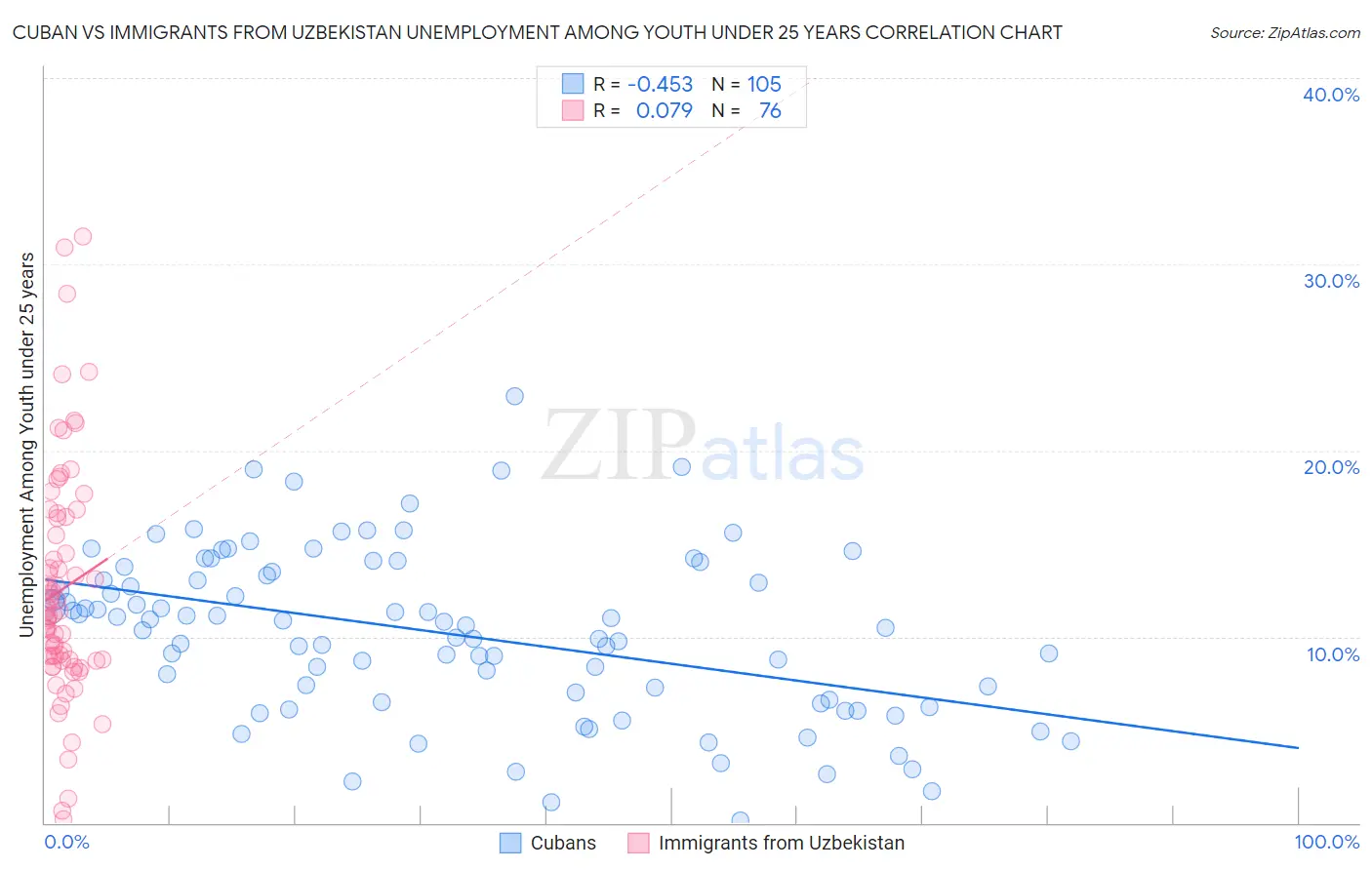 Cuban vs Immigrants from Uzbekistan Unemployment Among Youth under 25 years