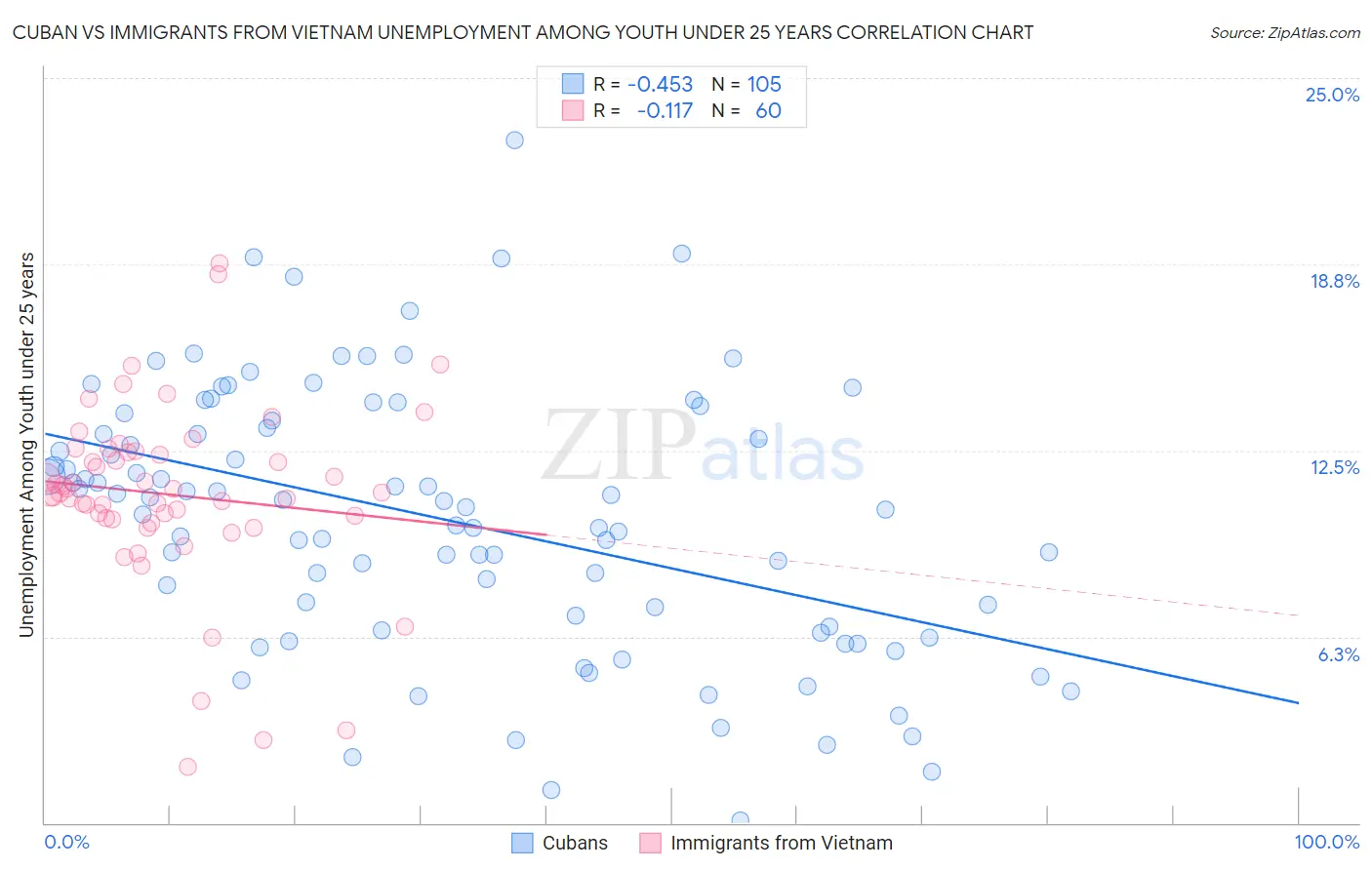 Cuban vs Immigrants from Vietnam Unemployment Among Youth under 25 years