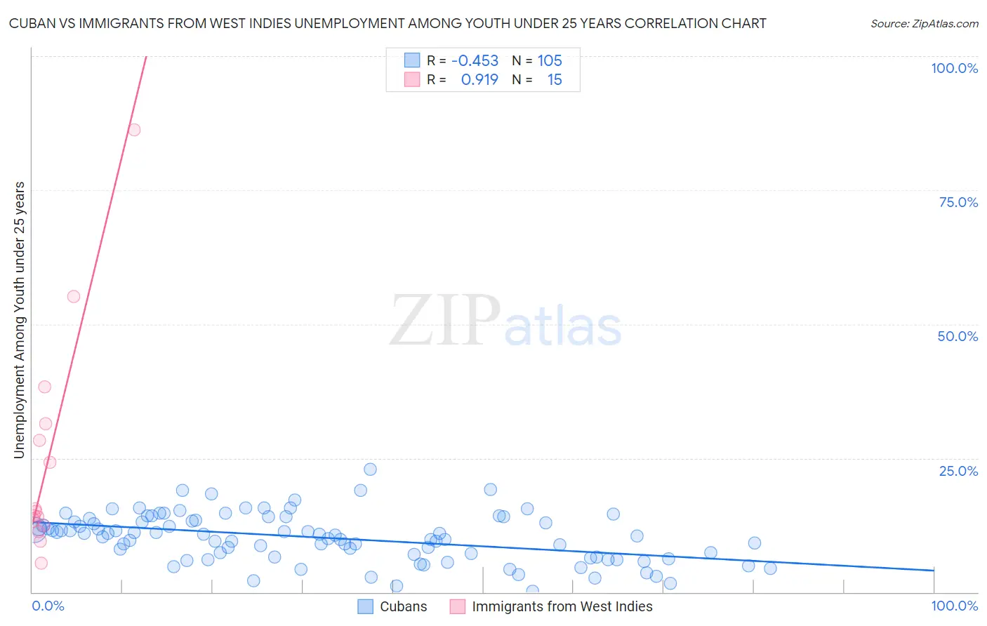 Cuban vs Immigrants from West Indies Unemployment Among Youth under 25 years