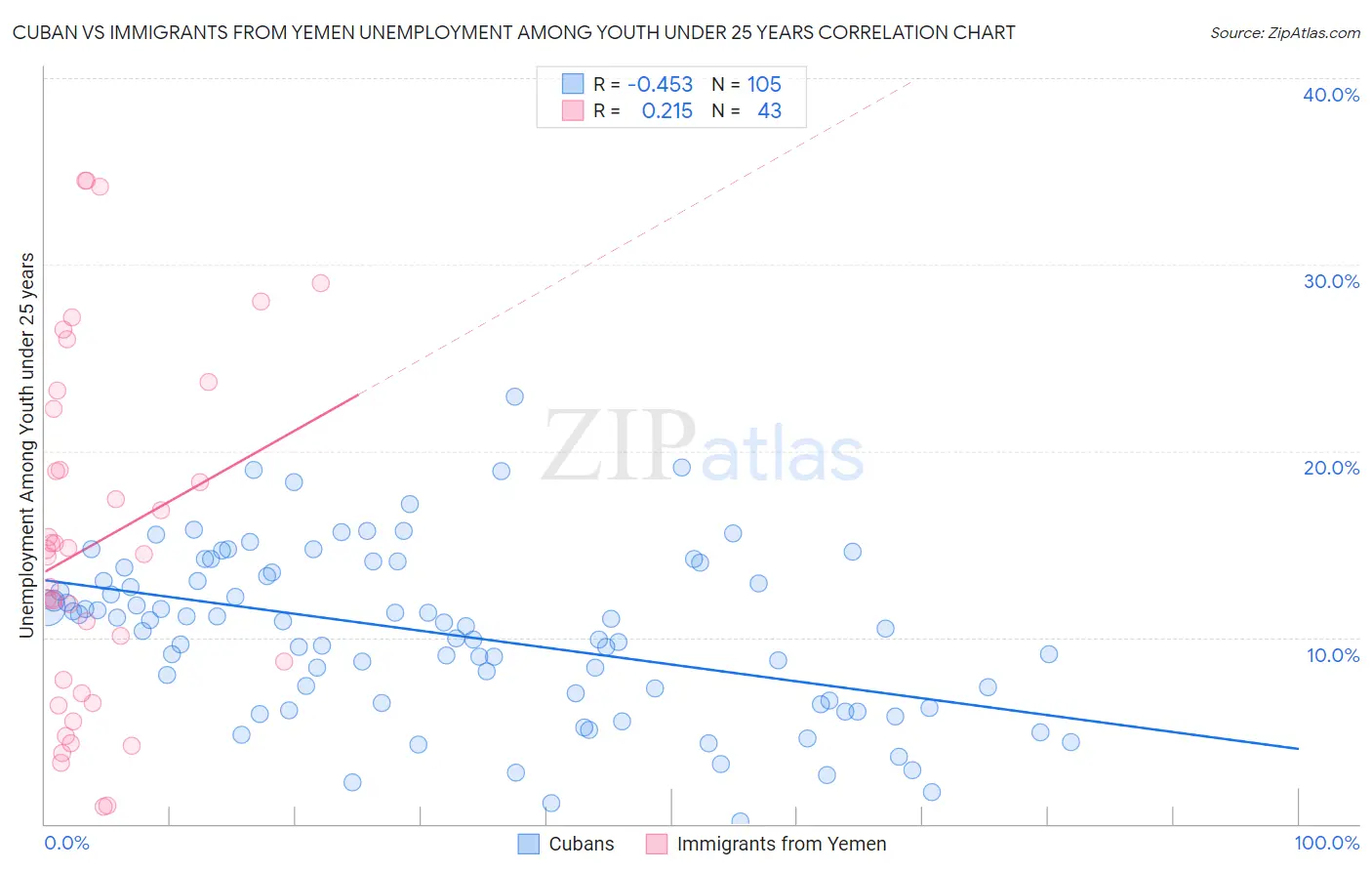 Cuban vs Immigrants from Yemen Unemployment Among Youth under 25 years