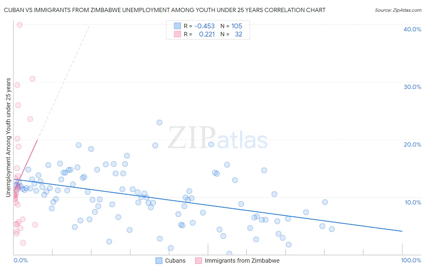 Cuban vs Immigrants from Zimbabwe Unemployment Among Youth under 25 years