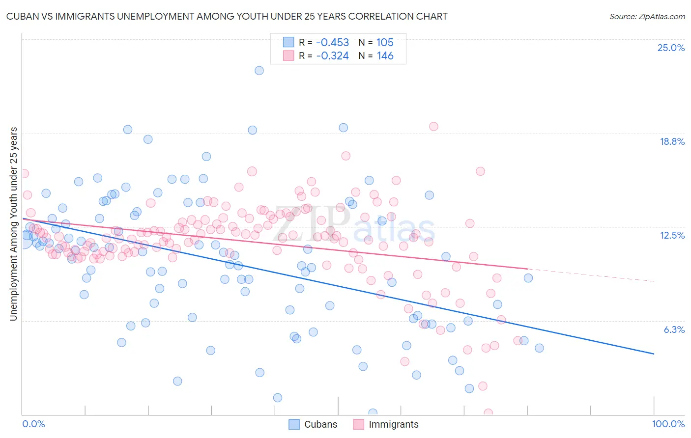 Cuban vs Immigrants Unemployment Among Youth under 25 years