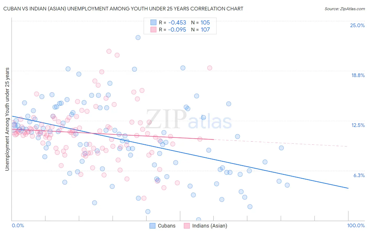 Cuban vs Indian (Asian) Unemployment Among Youth under 25 years