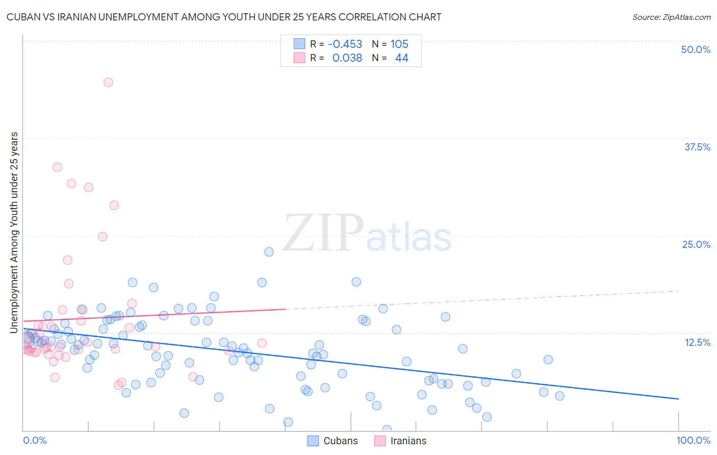 Cuban vs Iranian Unemployment Among Youth under 25 years