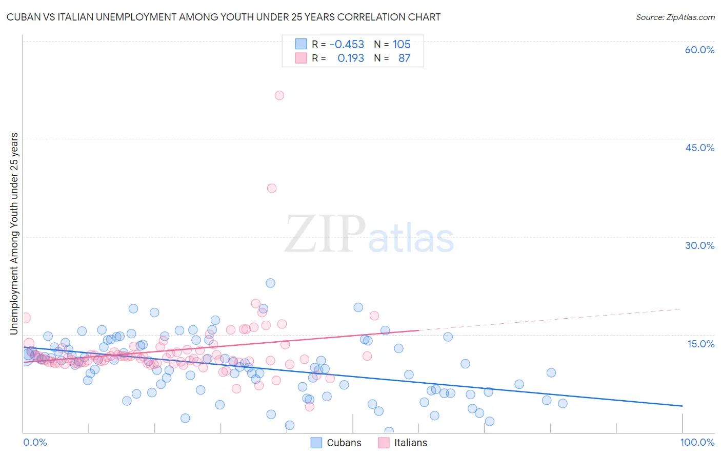 Cuban vs Italian Unemployment Among Youth under 25 years