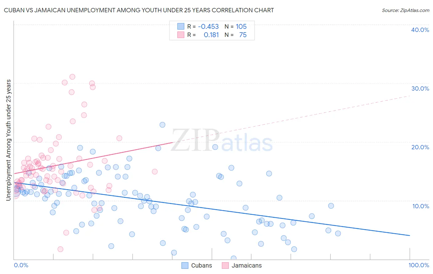 Cuban vs Jamaican Unemployment Among Youth under 25 years