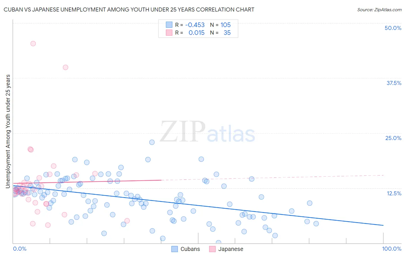 Cuban vs Japanese Unemployment Among Youth under 25 years