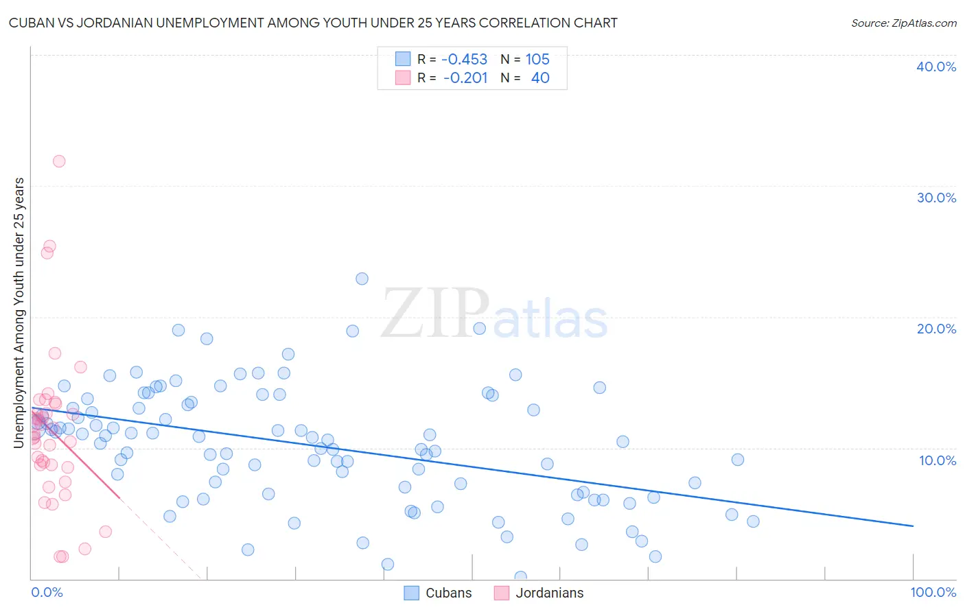 Cuban vs Jordanian Unemployment Among Youth under 25 years