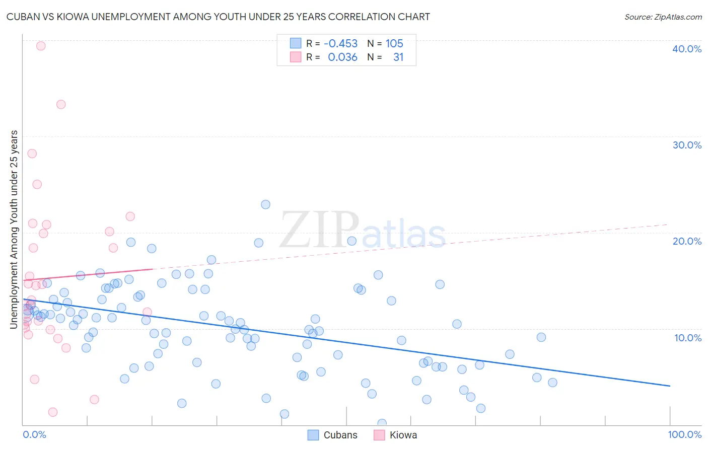 Cuban vs Kiowa Unemployment Among Youth under 25 years