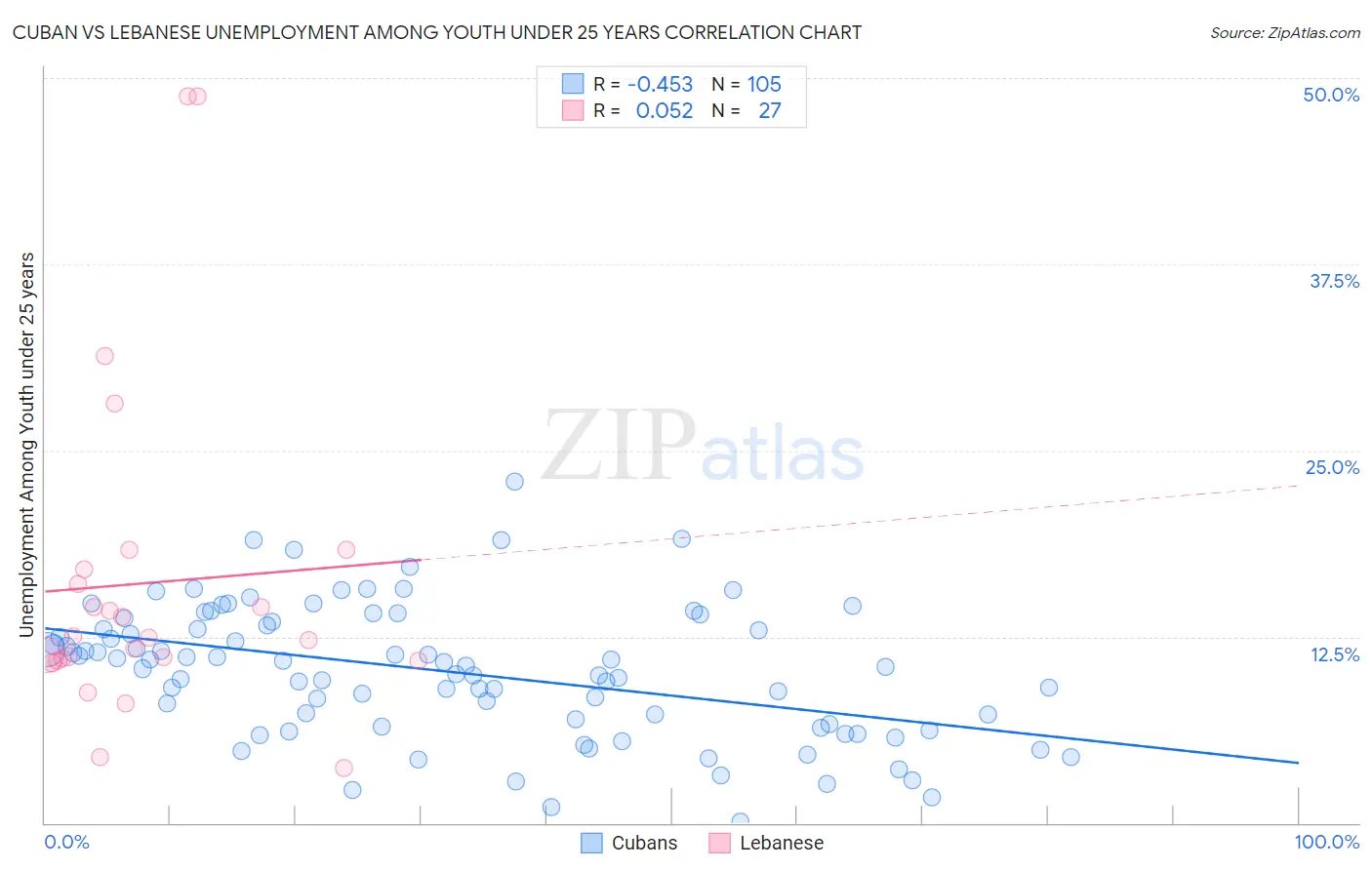 Cuban vs Lebanese Unemployment Among Youth under 25 years