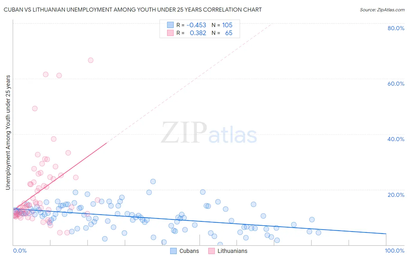 Cuban vs Lithuanian Unemployment Among Youth under 25 years