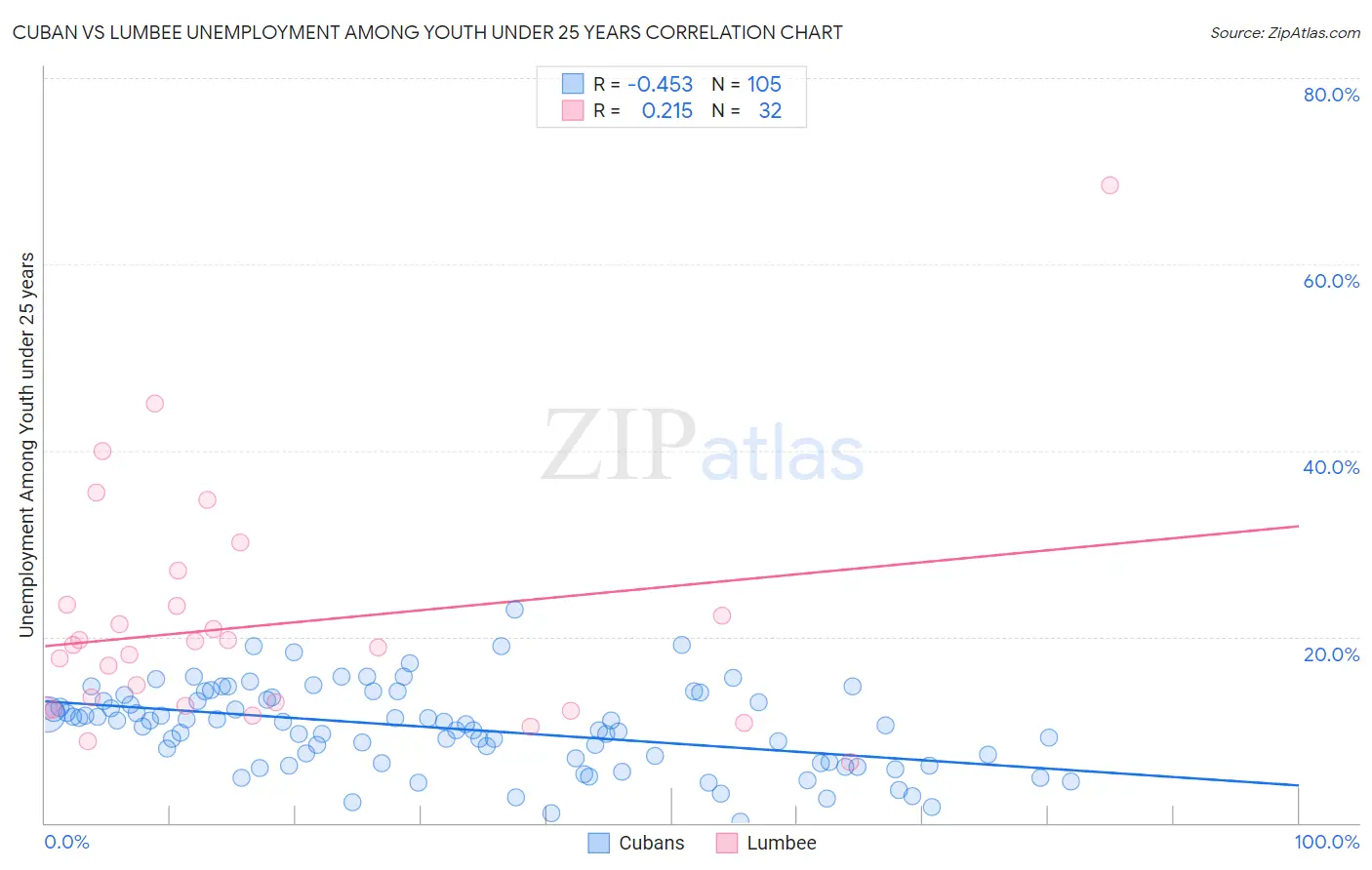 Cuban vs Lumbee Unemployment Among Youth under 25 years