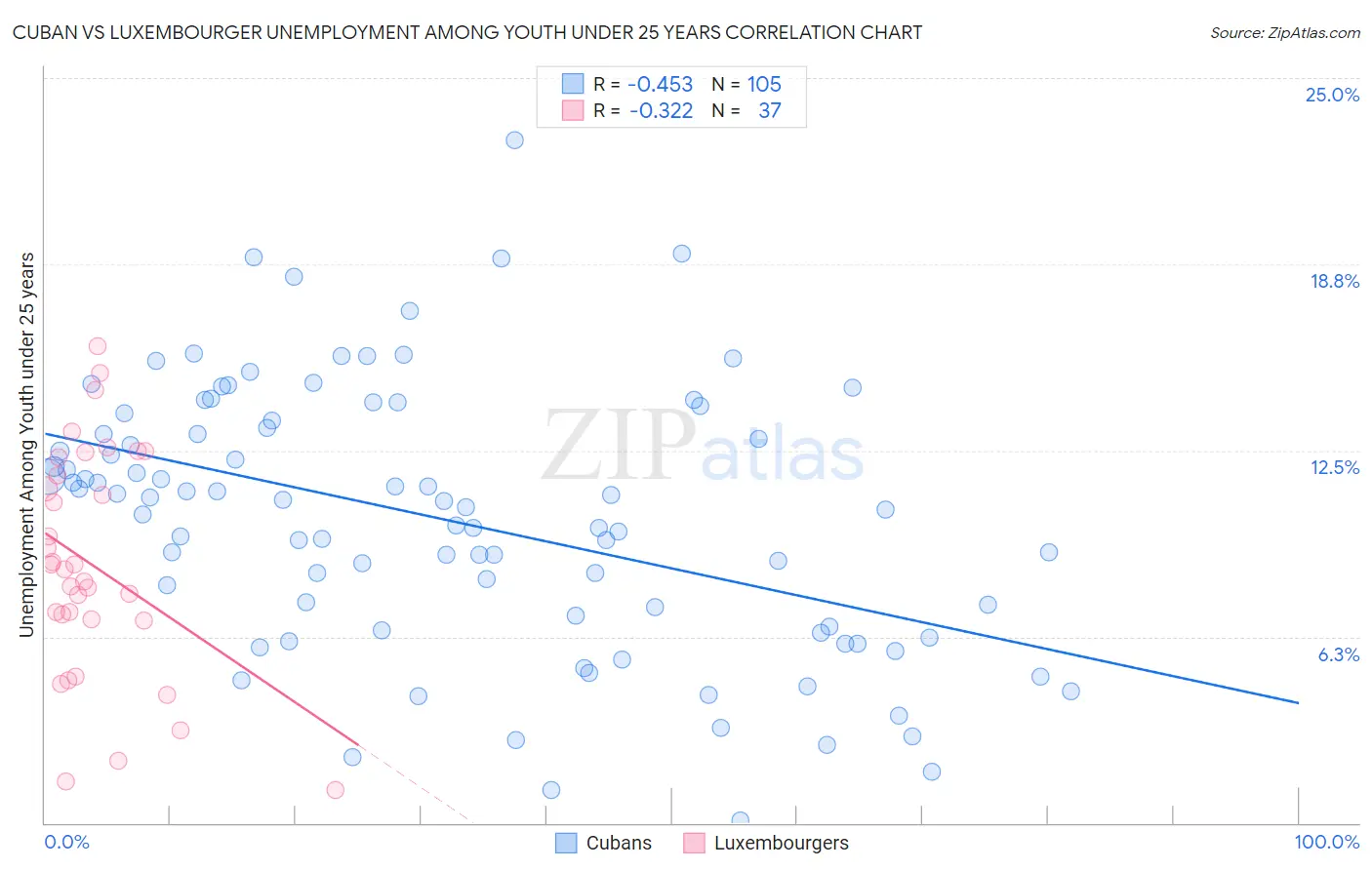 Cuban vs Luxembourger Unemployment Among Youth under 25 years