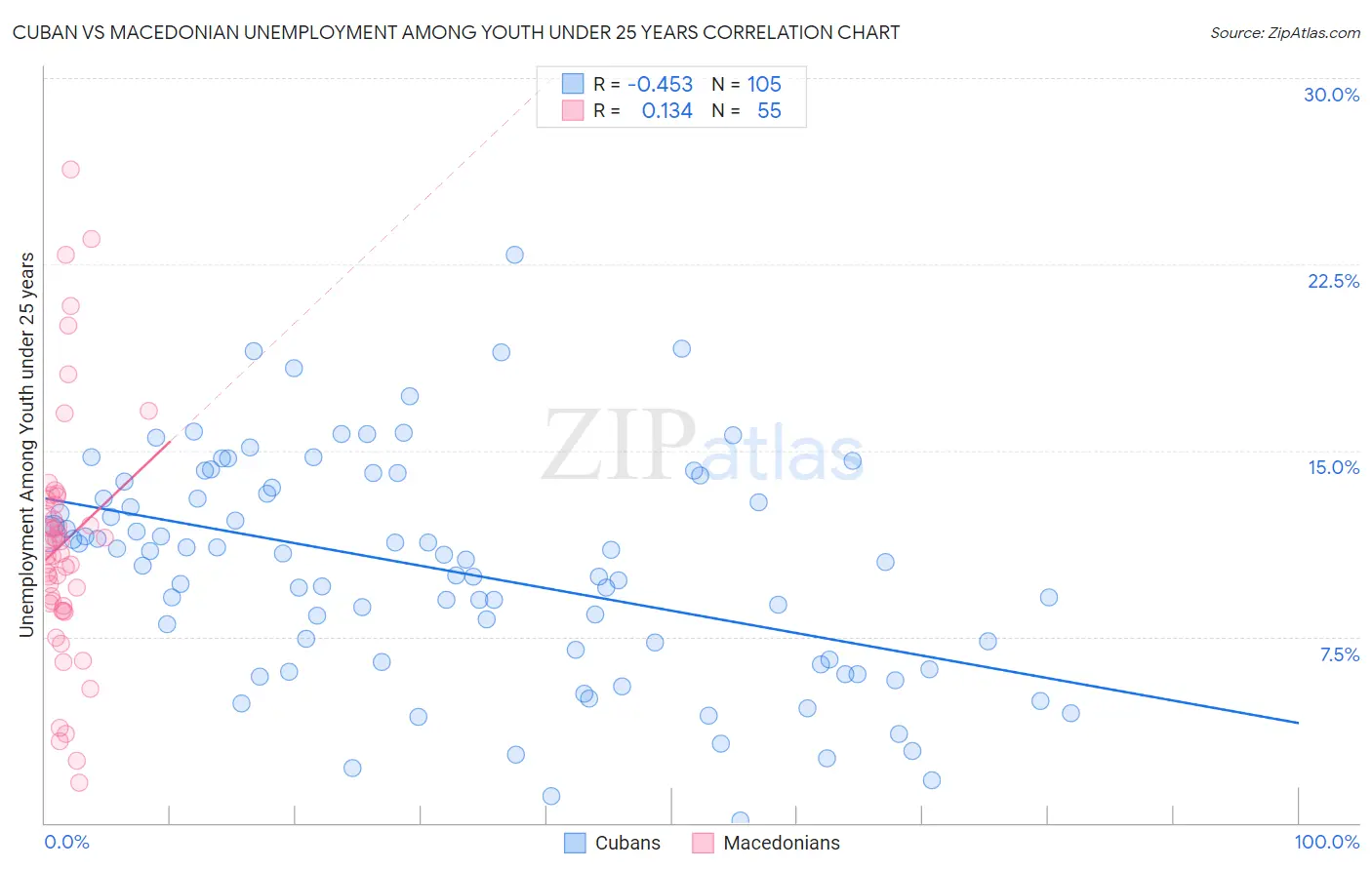 Cuban vs Macedonian Unemployment Among Youth under 25 years