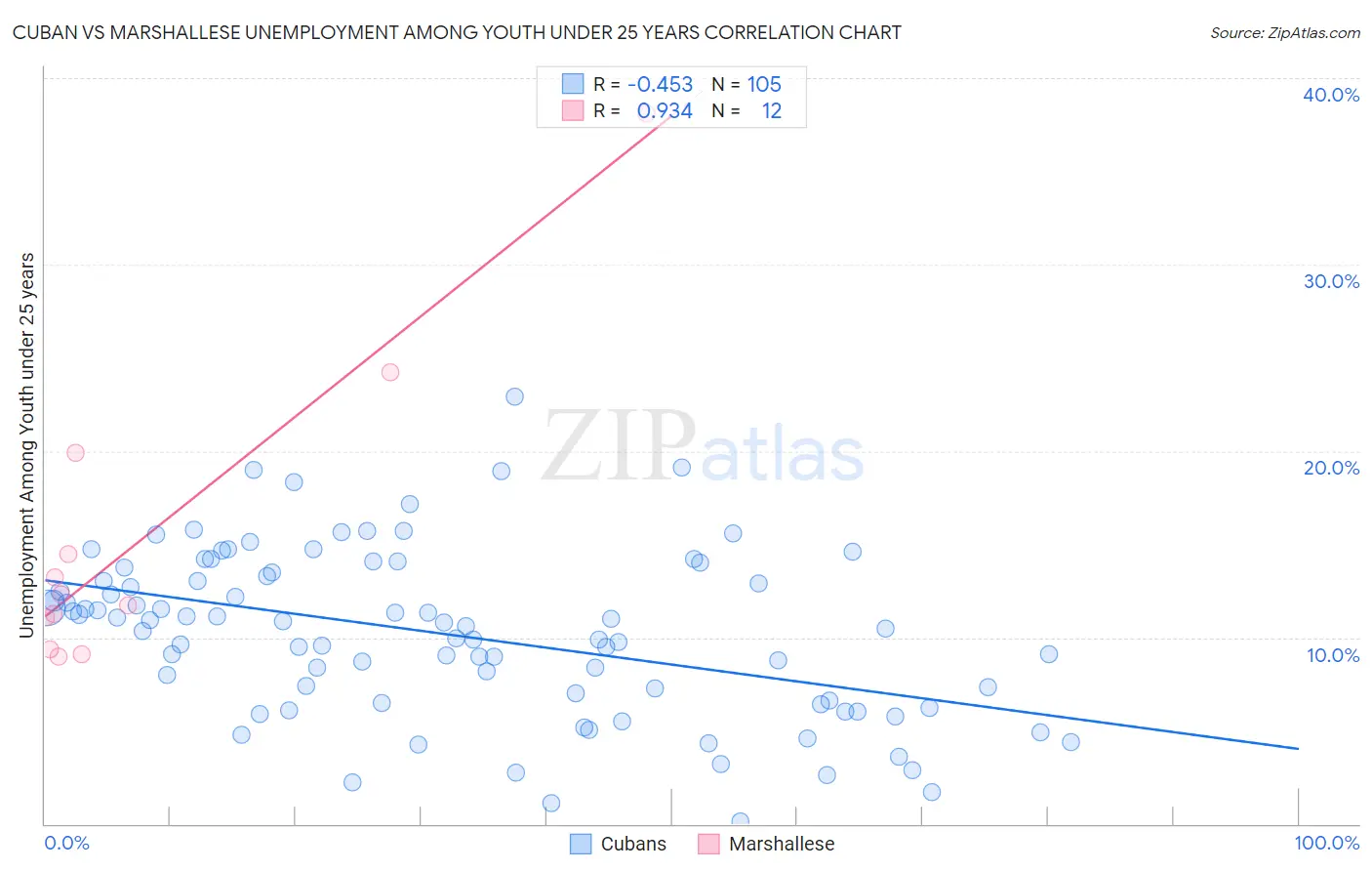 Cuban vs Marshallese Unemployment Among Youth under 25 years