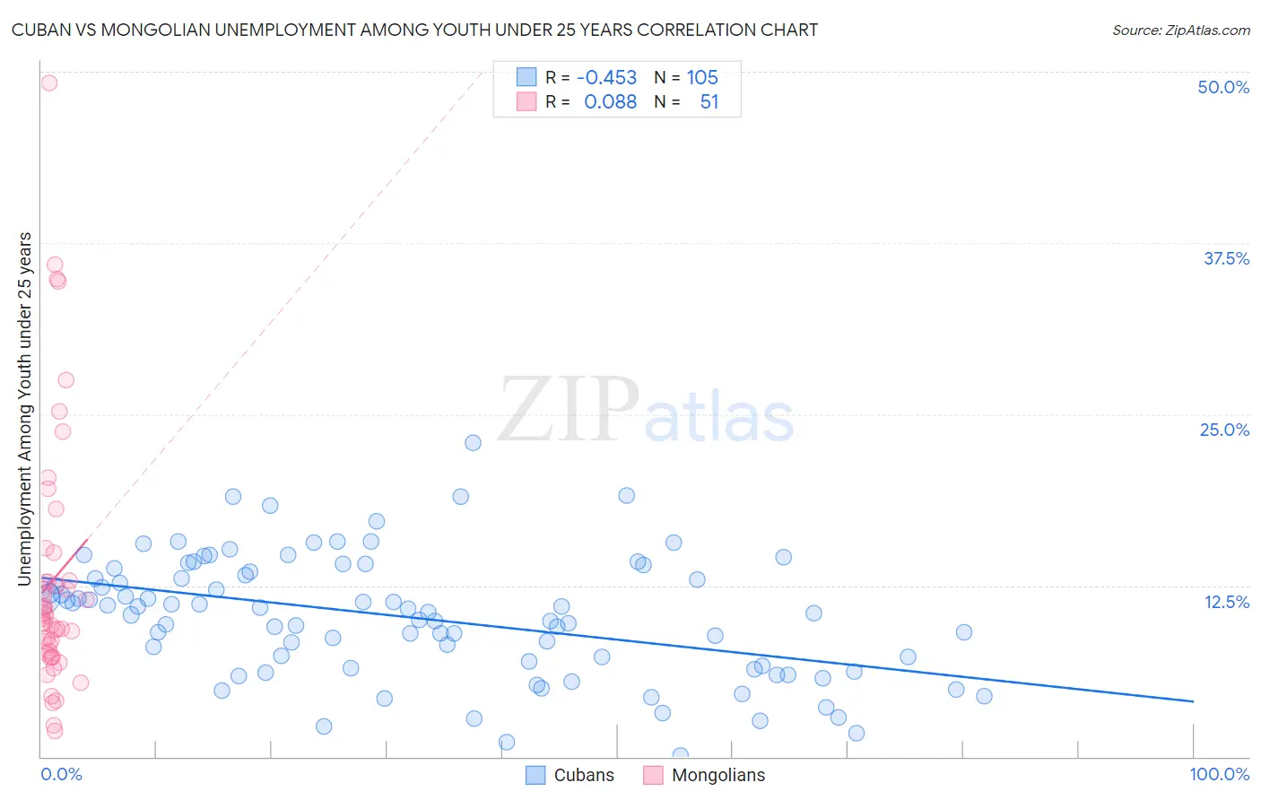 Cuban vs Mongolian Unemployment Among Youth under 25 years
