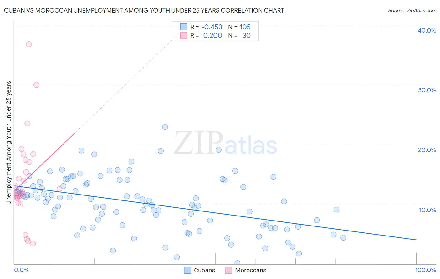 Cuban vs Moroccan Unemployment Among Youth under 25 years