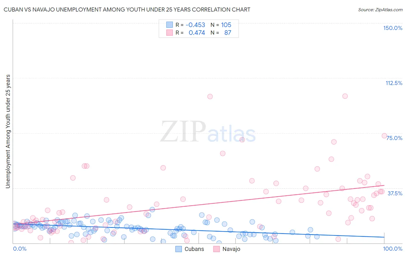 Cuban vs Navajo Unemployment Among Youth under 25 years