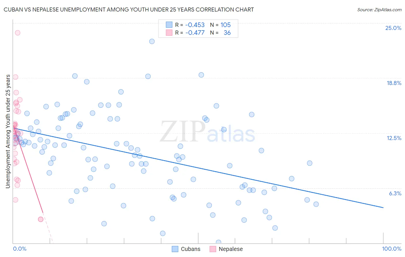 Cuban vs Nepalese Unemployment Among Youth under 25 years