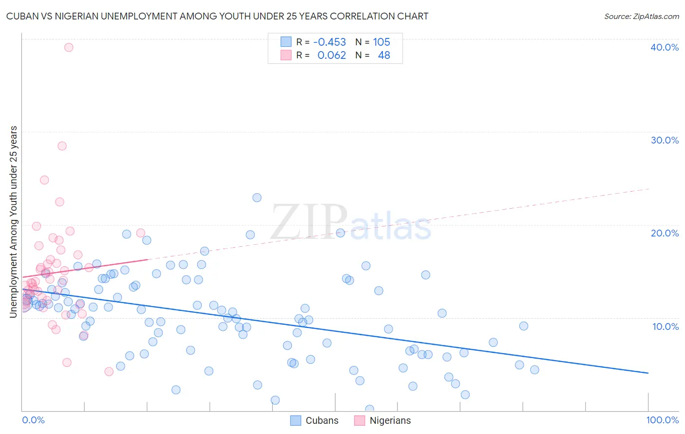 Cuban vs Nigerian Unemployment Among Youth under 25 years