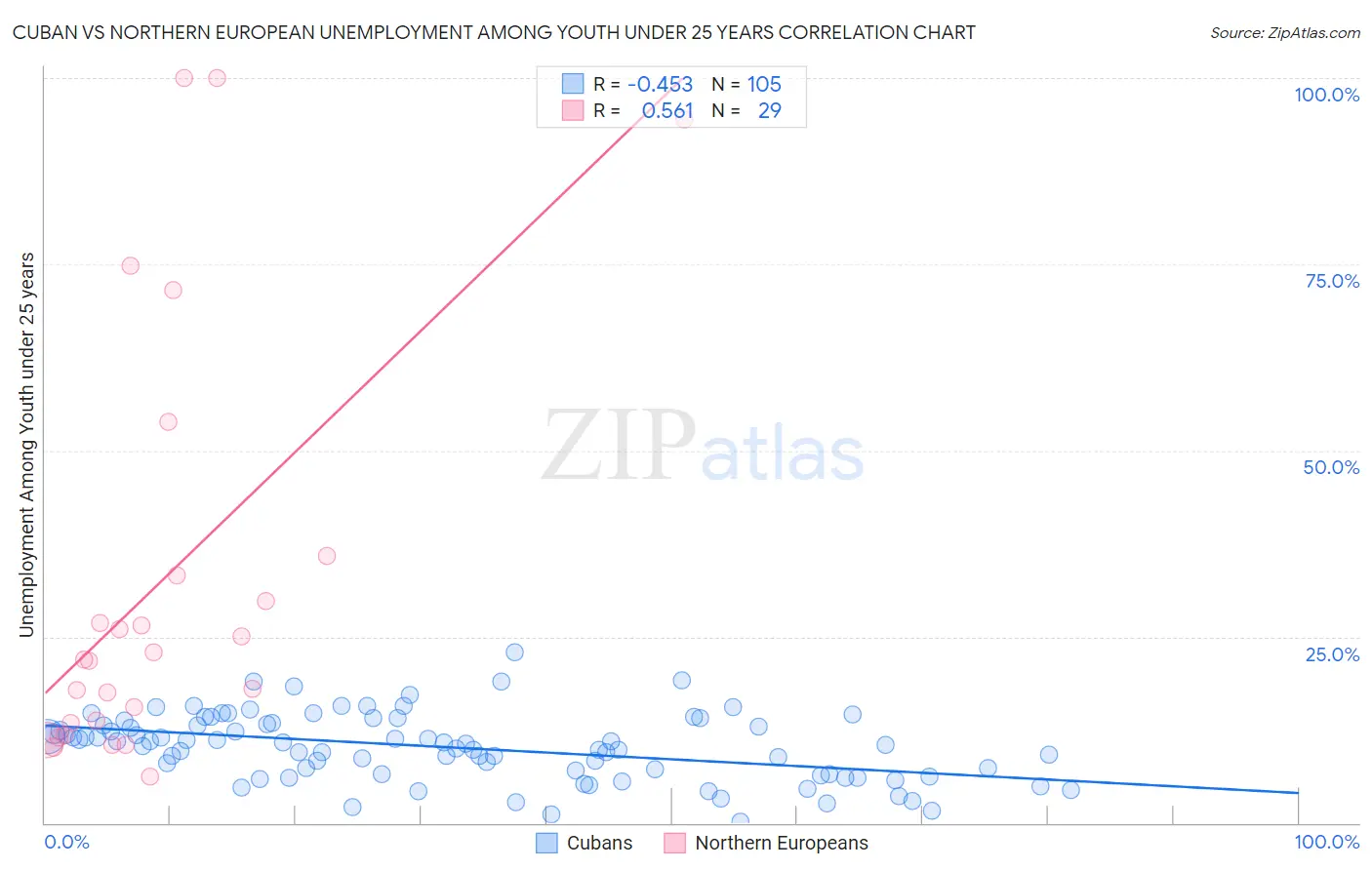 Cuban vs Northern European Unemployment Among Youth under 25 years