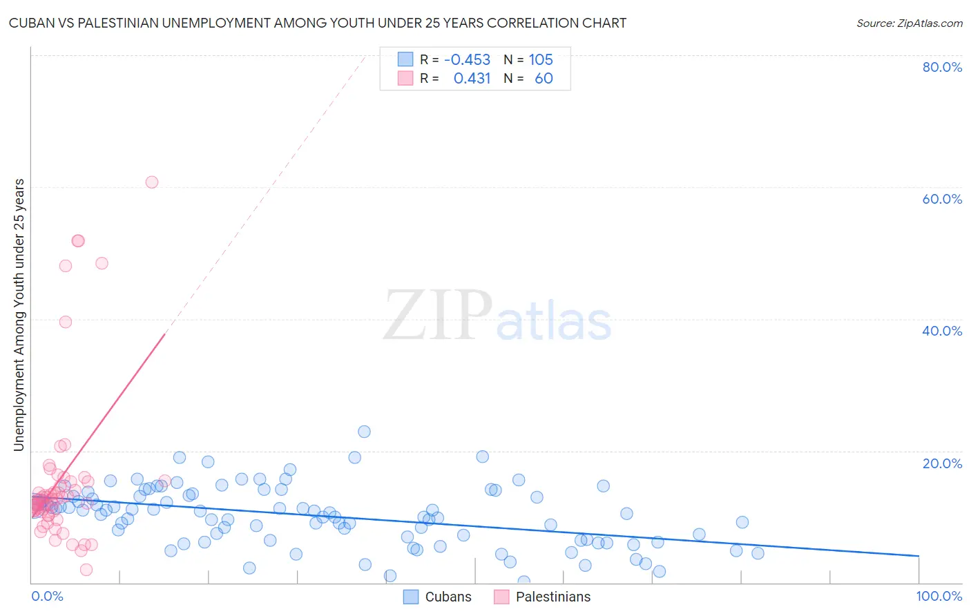 Cuban vs Palestinian Unemployment Among Youth under 25 years