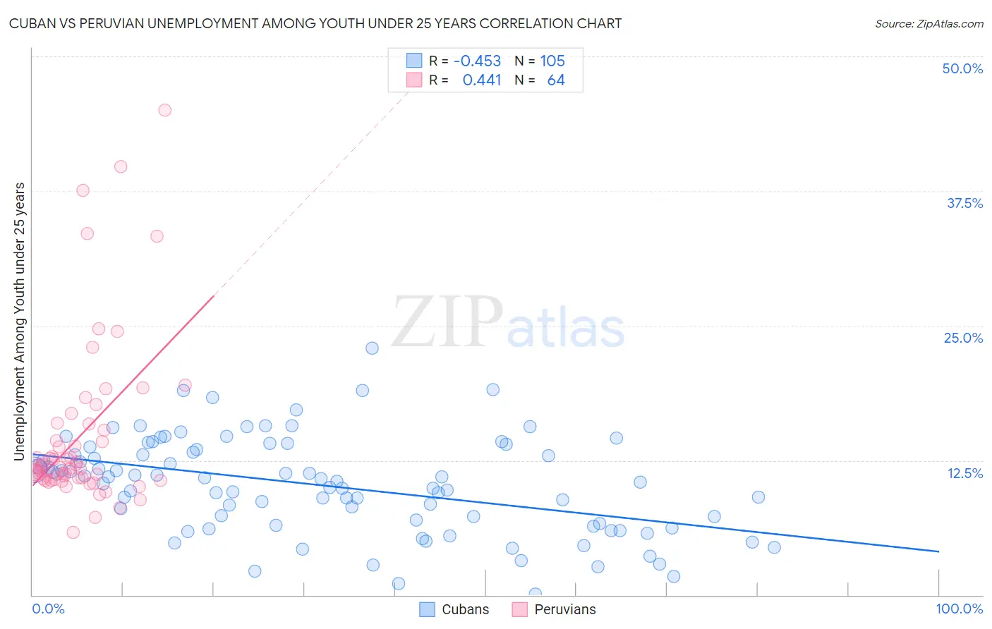 Cuban vs Peruvian Unemployment Among Youth under 25 years