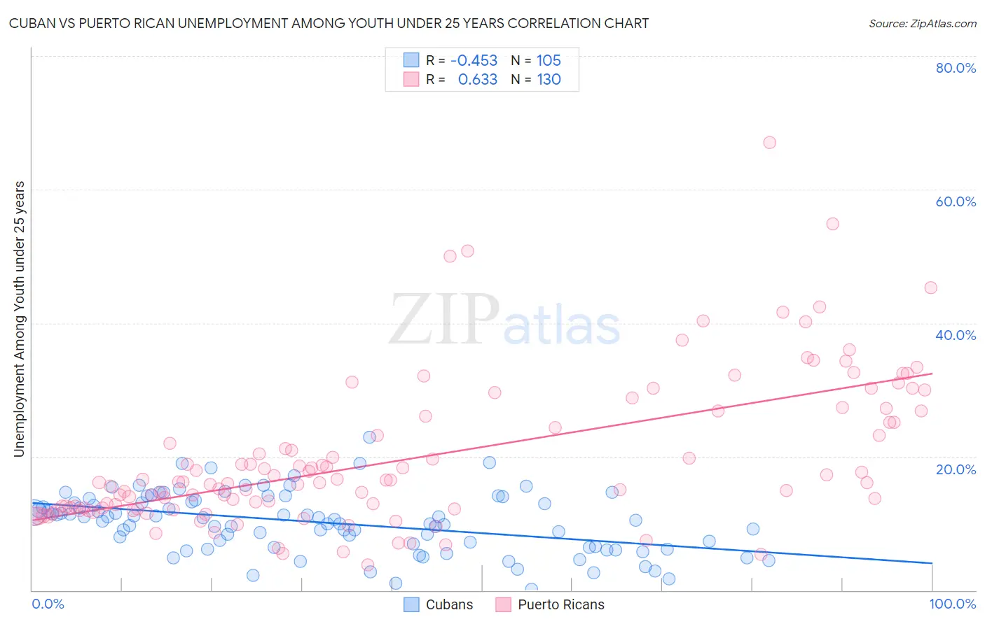 Cuban vs Puerto Rican Unemployment Among Youth under 25 years