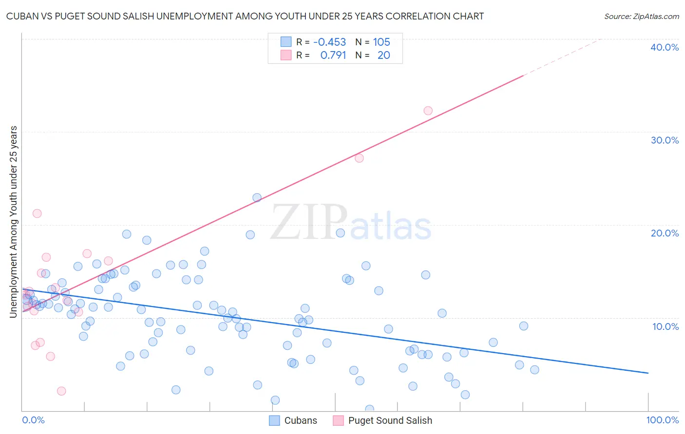 Cuban vs Puget Sound Salish Unemployment Among Youth under 25 years