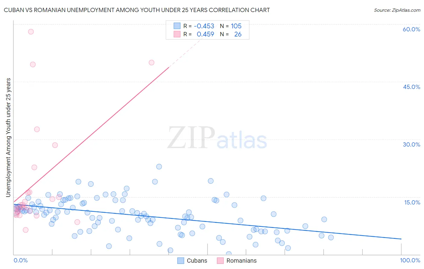 Cuban vs Romanian Unemployment Among Youth under 25 years