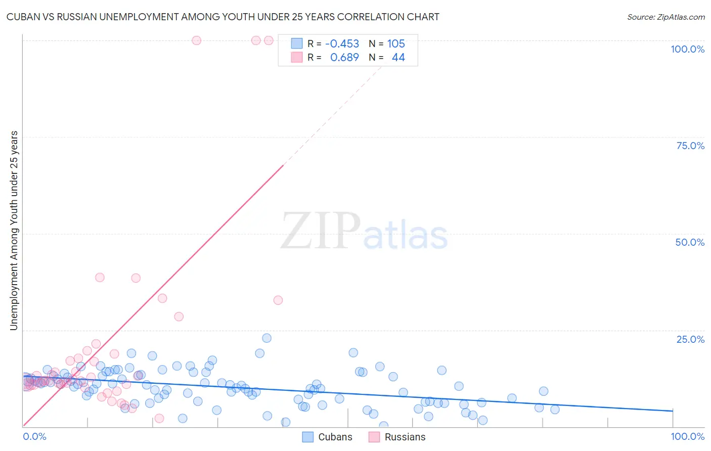 Cuban vs Russian Unemployment Among Youth under 25 years